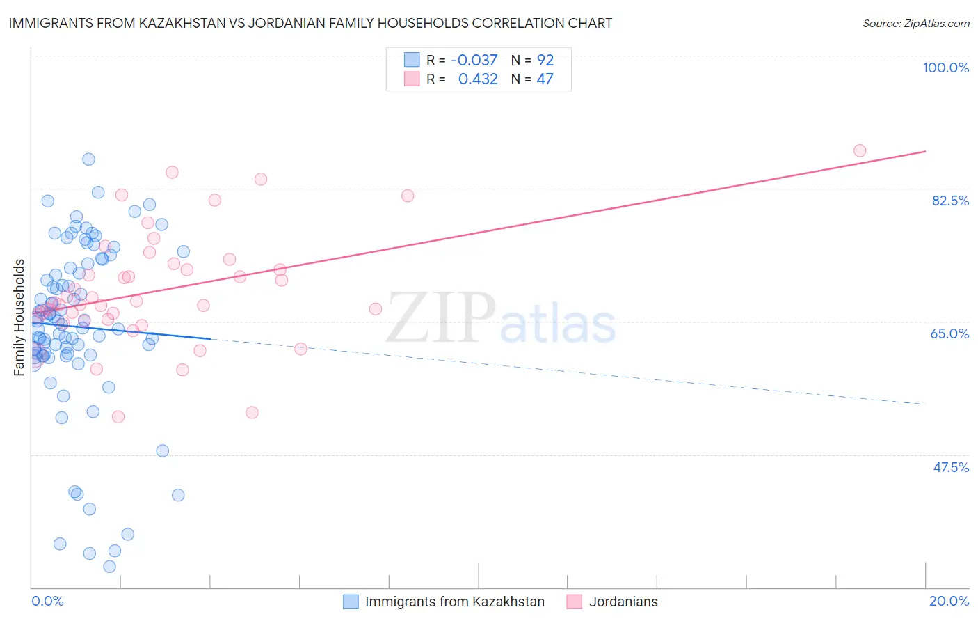 Immigrants from Kazakhstan vs Jordanian Family Households