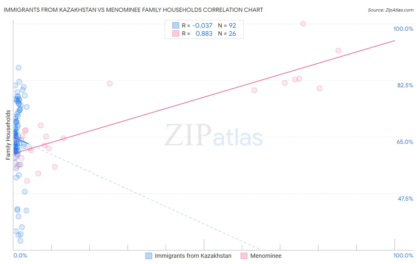 Immigrants from Kazakhstan vs Menominee Family Households