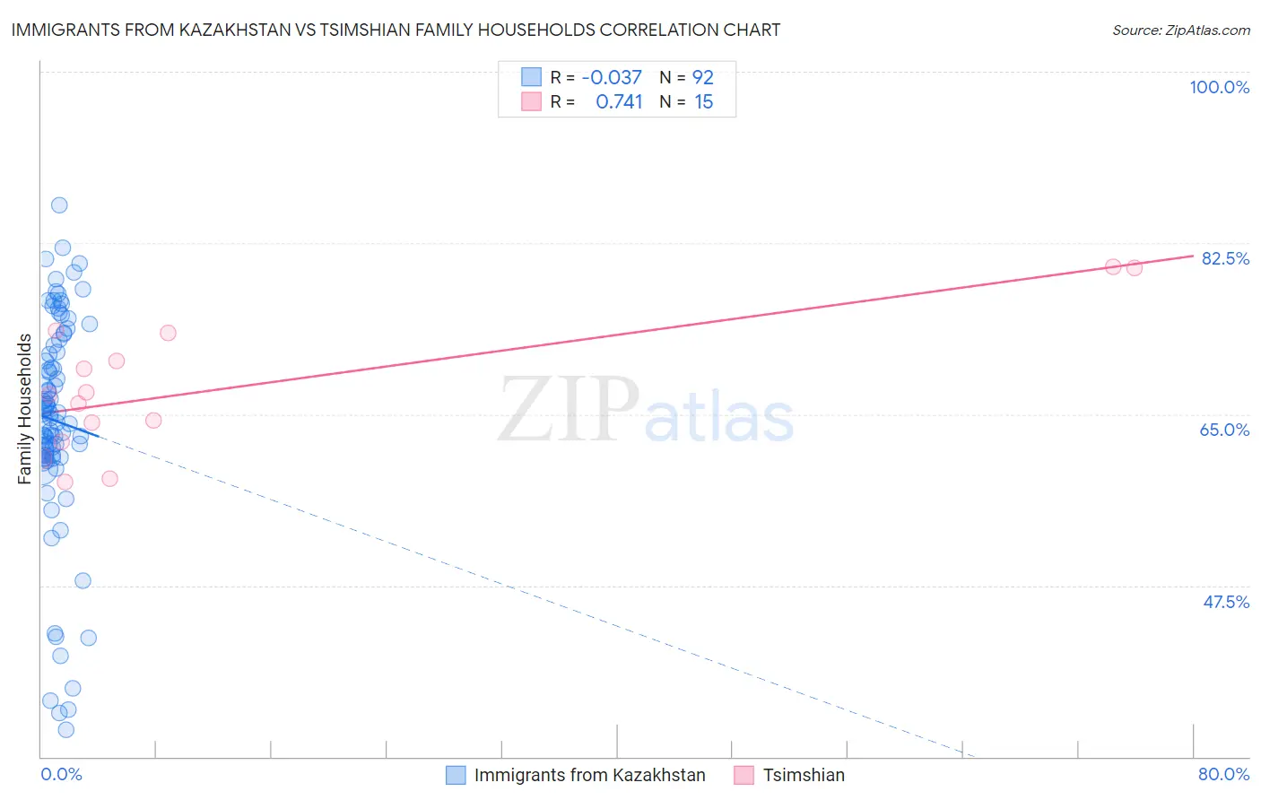 Immigrants from Kazakhstan vs Tsimshian Family Households