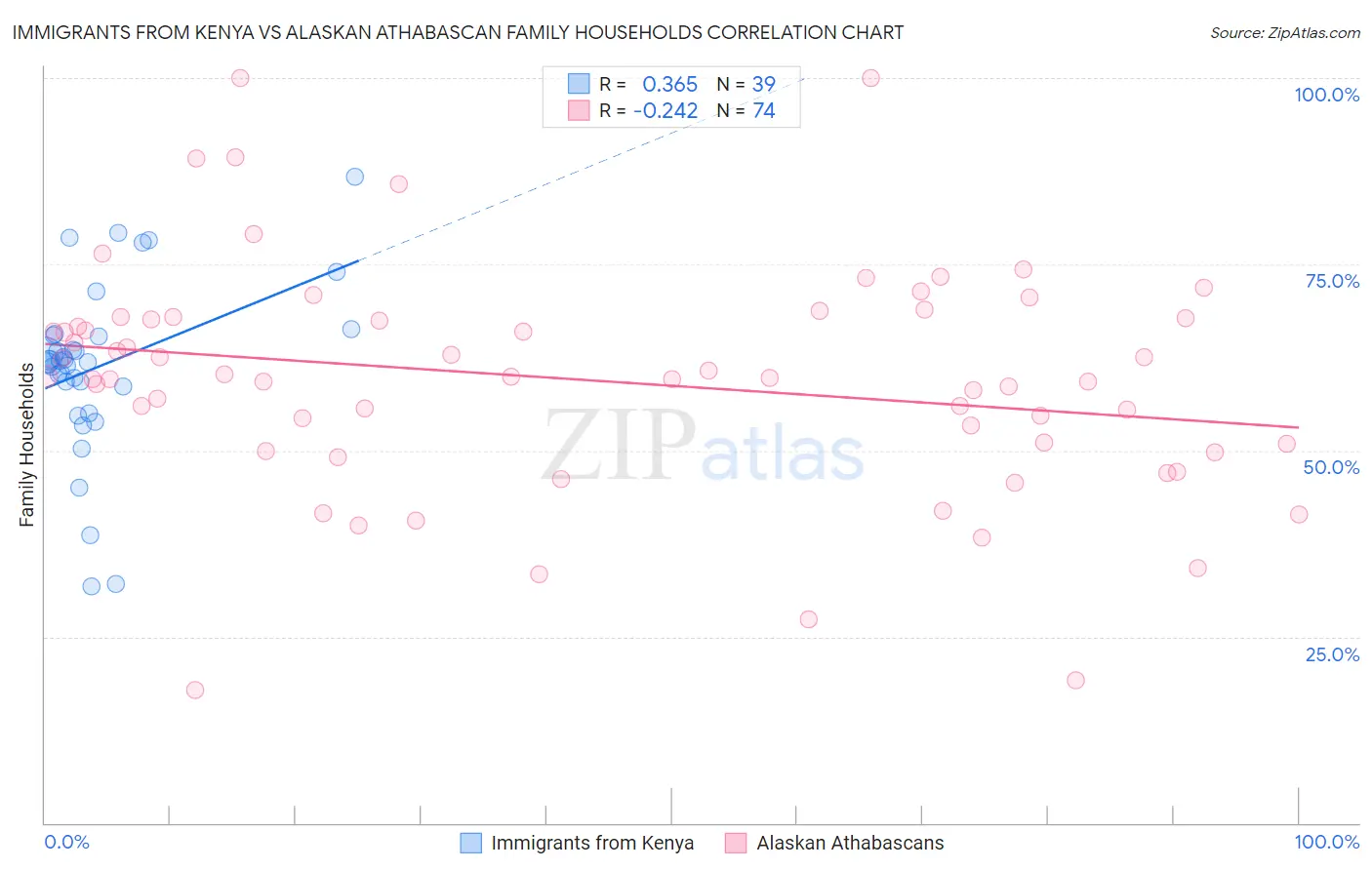 Immigrants from Kenya vs Alaskan Athabascan Family Households