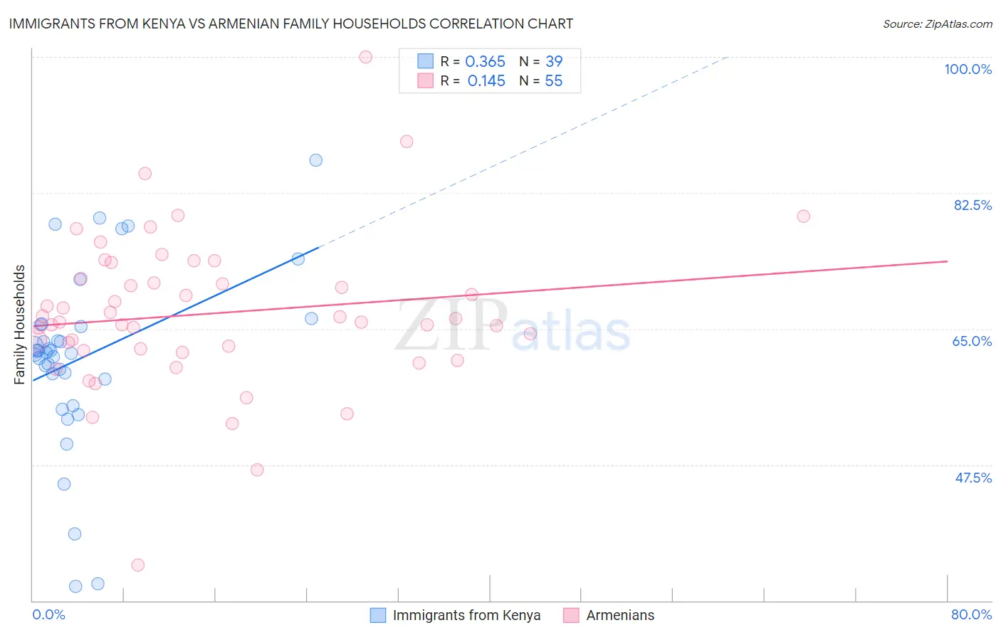 Immigrants from Kenya vs Armenian Family Households