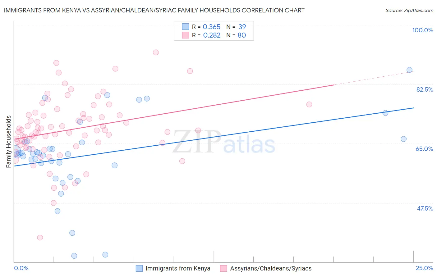 Immigrants from Kenya vs Assyrian/Chaldean/Syriac Family Households