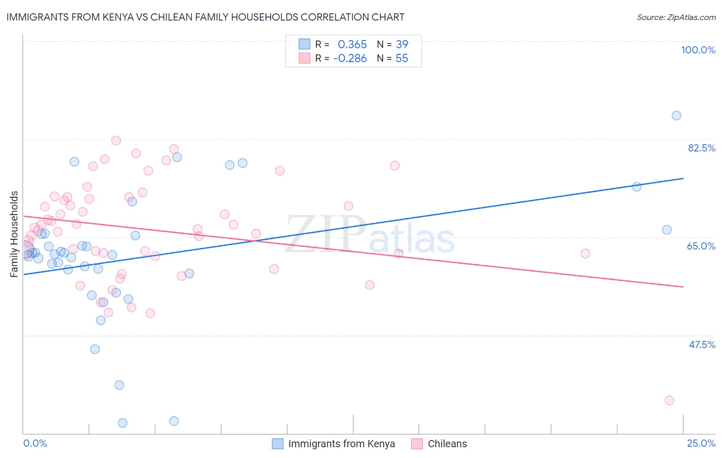 Immigrants from Kenya vs Chilean Family Households