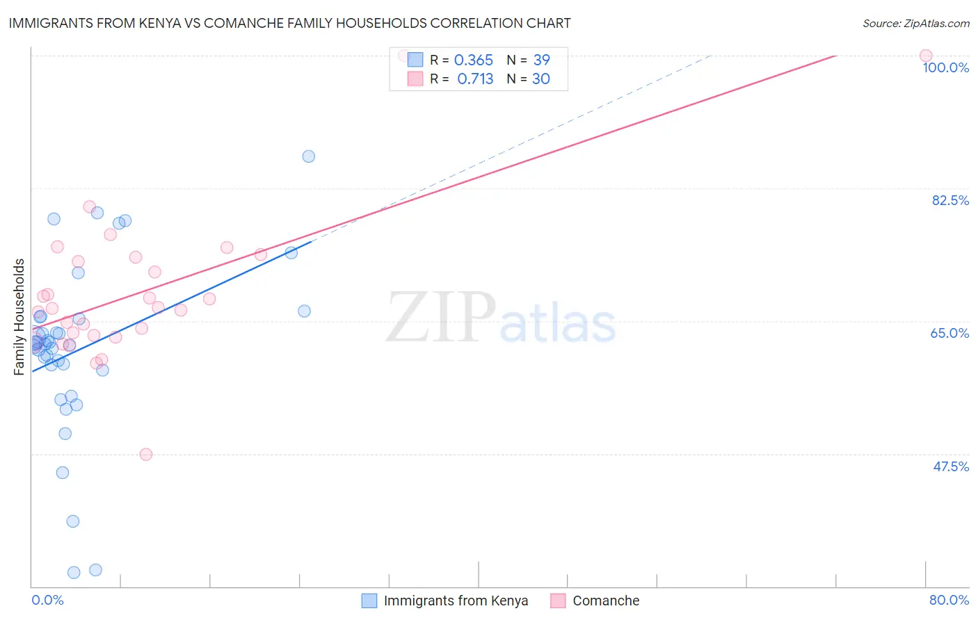 Immigrants from Kenya vs Comanche Family Households