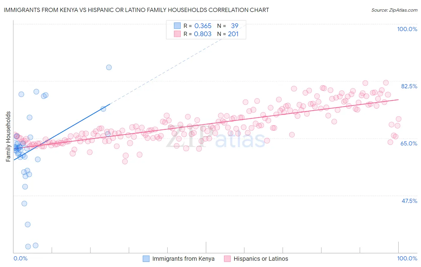 Immigrants from Kenya vs Hispanic or Latino Family Households