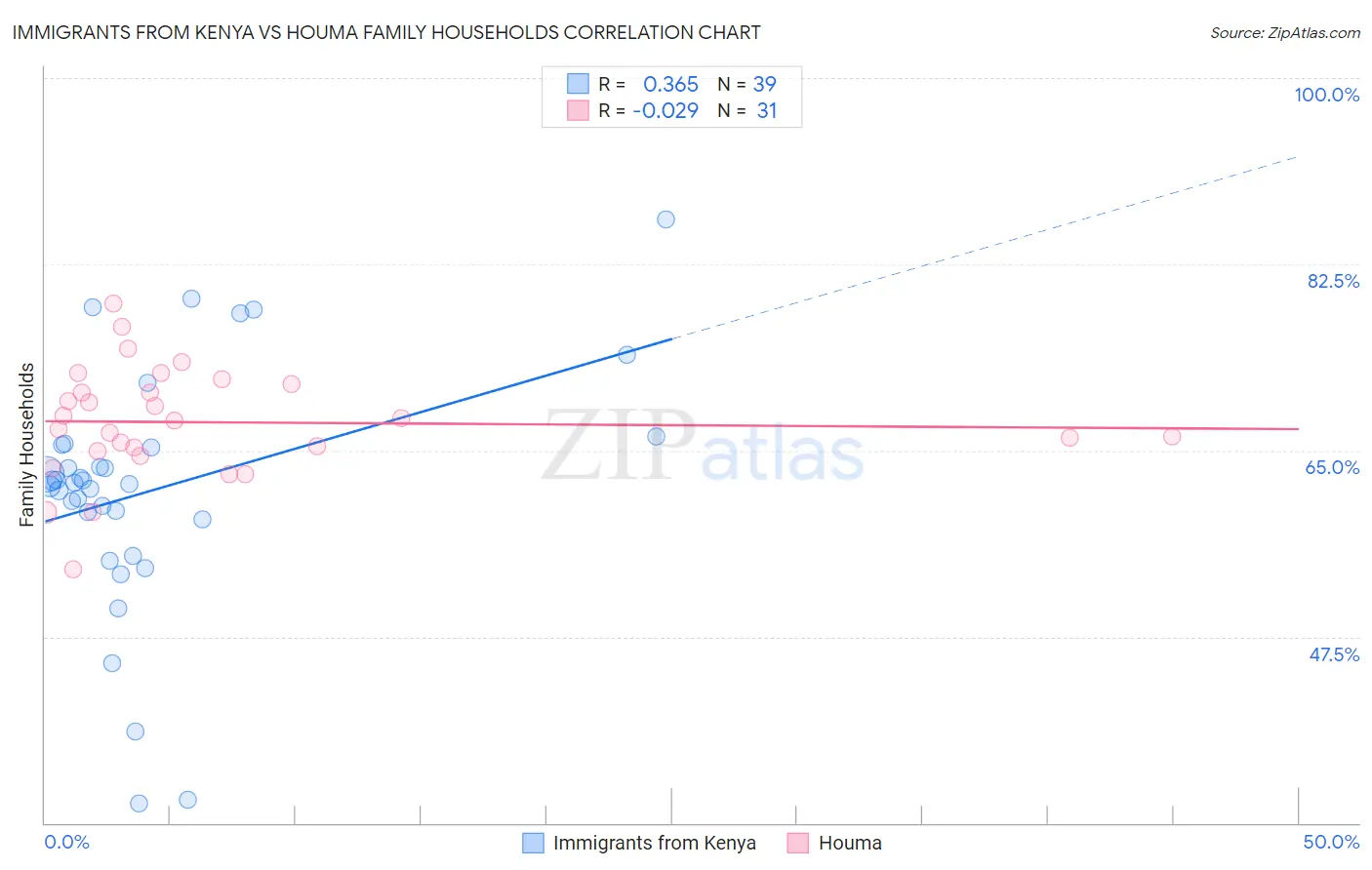 Immigrants from Kenya vs Houma Family Households