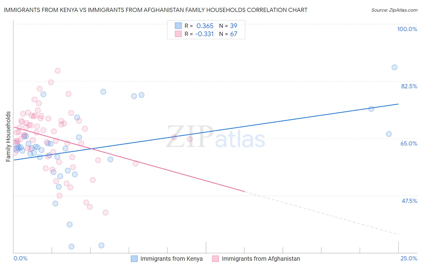 Immigrants from Kenya vs Immigrants from Afghanistan Family Households