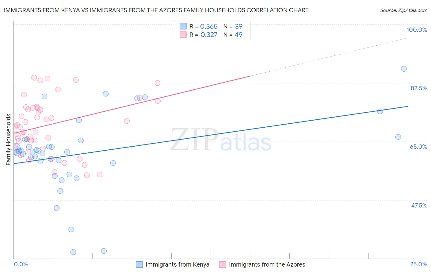 Immigrants from Kenya vs Immigrants from the Azores Family Households