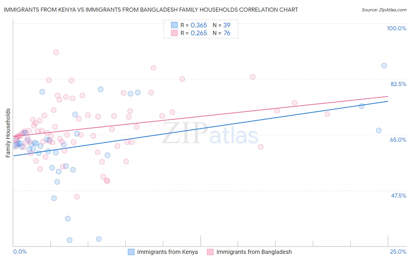 Immigrants from Kenya vs Immigrants from Bangladesh Family Households