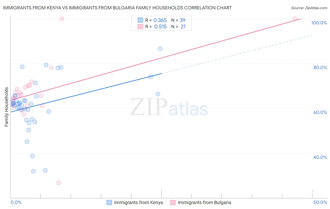 Immigrants from Kenya vs Immigrants from Bulgaria Family Households