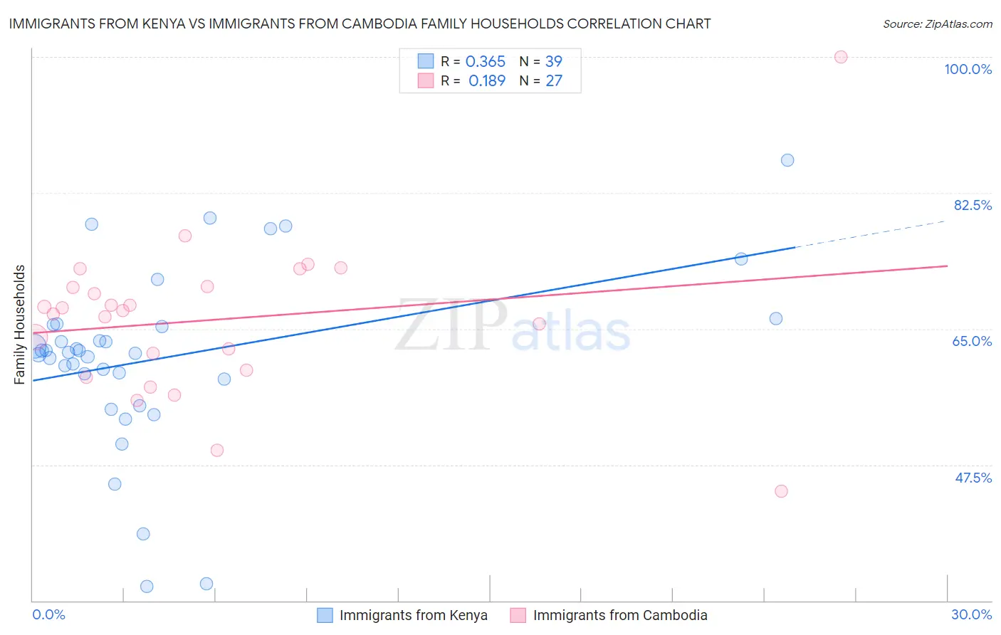 Immigrants from Kenya vs Immigrants from Cambodia Family Households