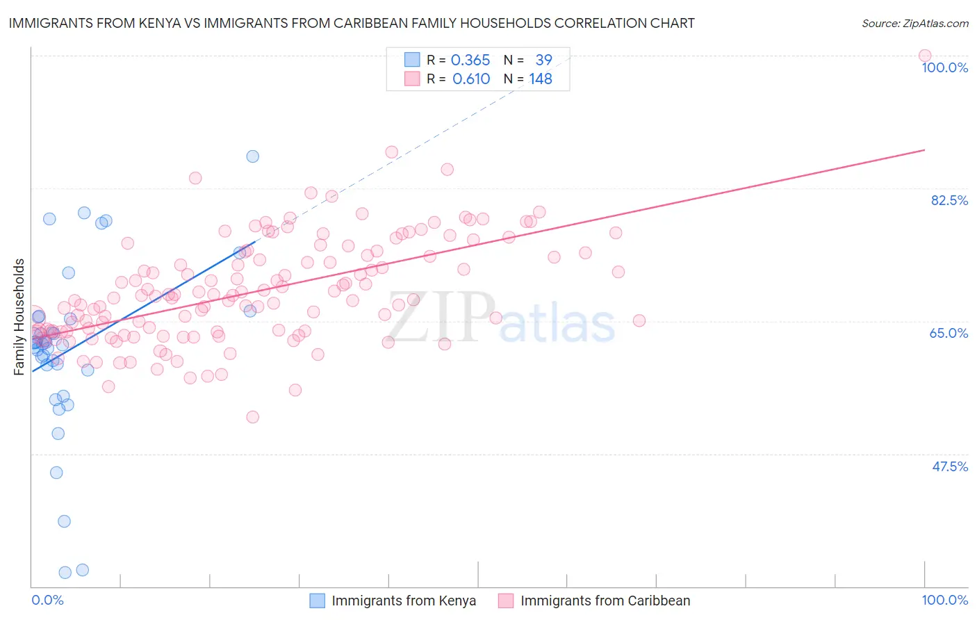 Immigrants from Kenya vs Immigrants from Caribbean Family Households