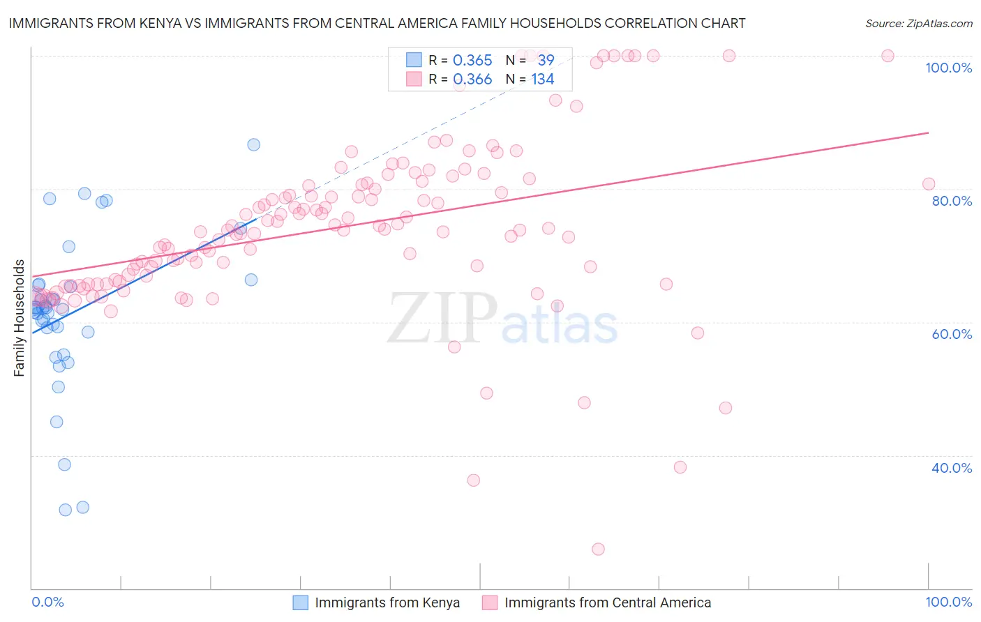 Immigrants from Kenya vs Immigrants from Central America Family Households