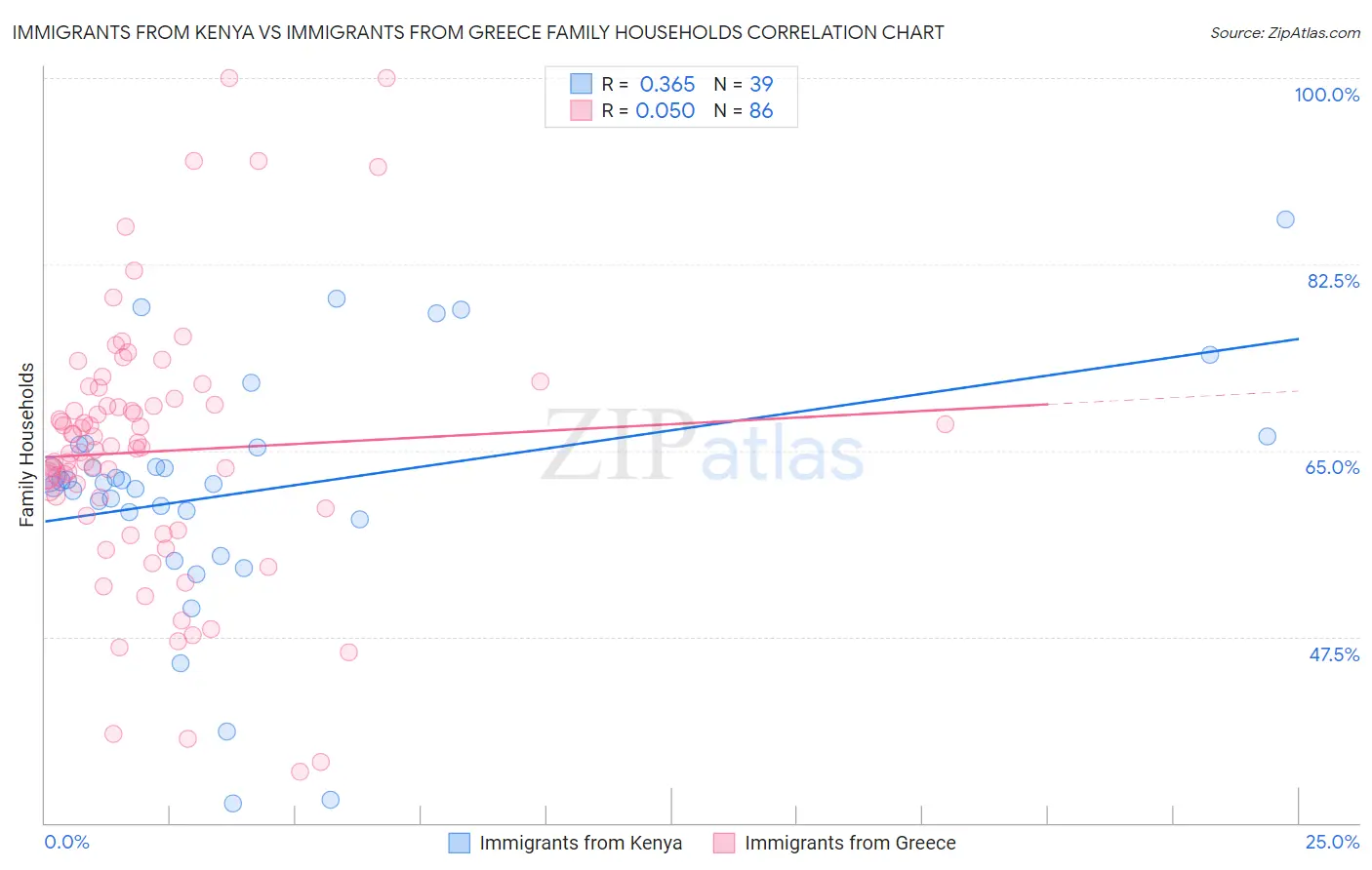 Immigrants from Kenya vs Immigrants from Greece Family Households