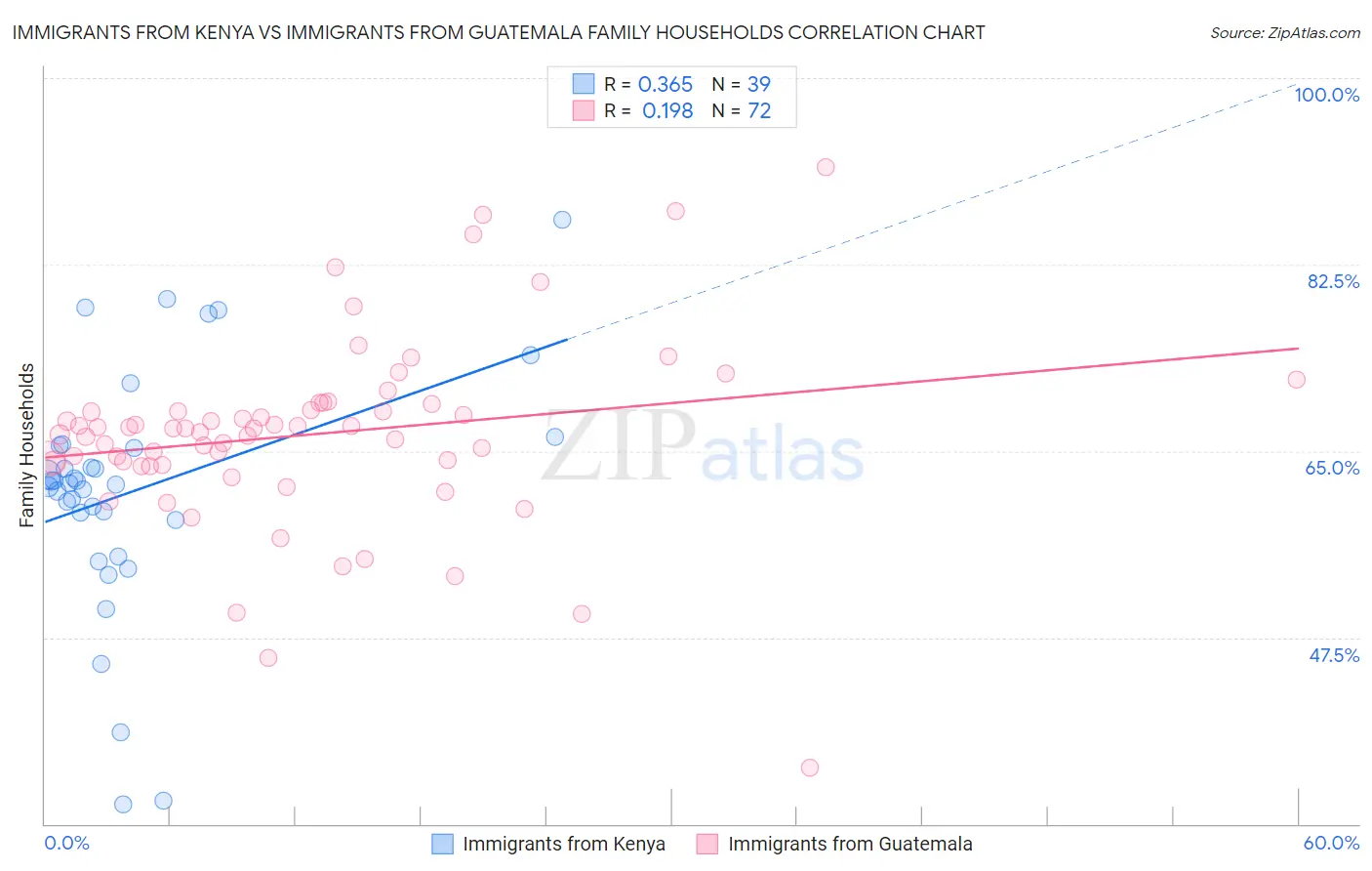 Immigrants from Kenya vs Immigrants from Guatemala Family Households