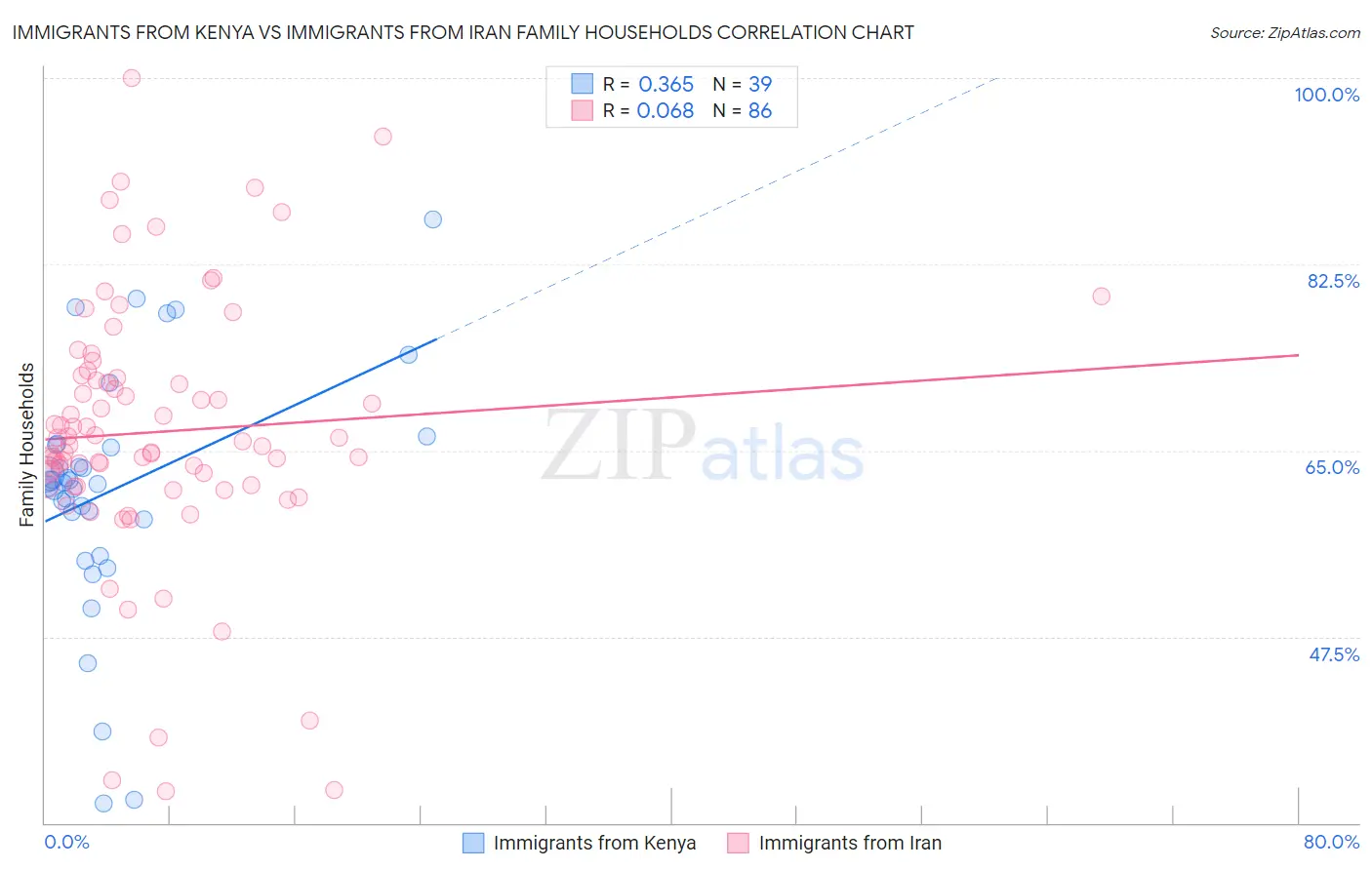 Immigrants from Kenya vs Immigrants from Iran Family Households