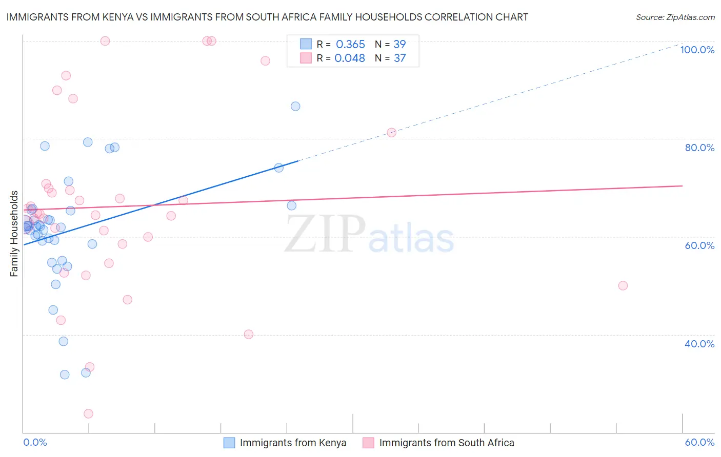 Immigrants from Kenya vs Immigrants from South Africa Family Households