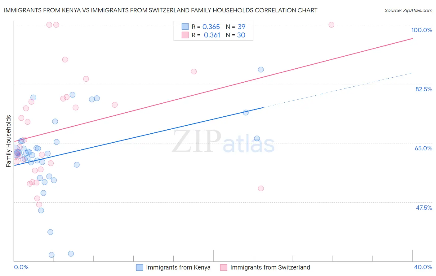 Immigrants from Kenya vs Immigrants from Switzerland Family Households