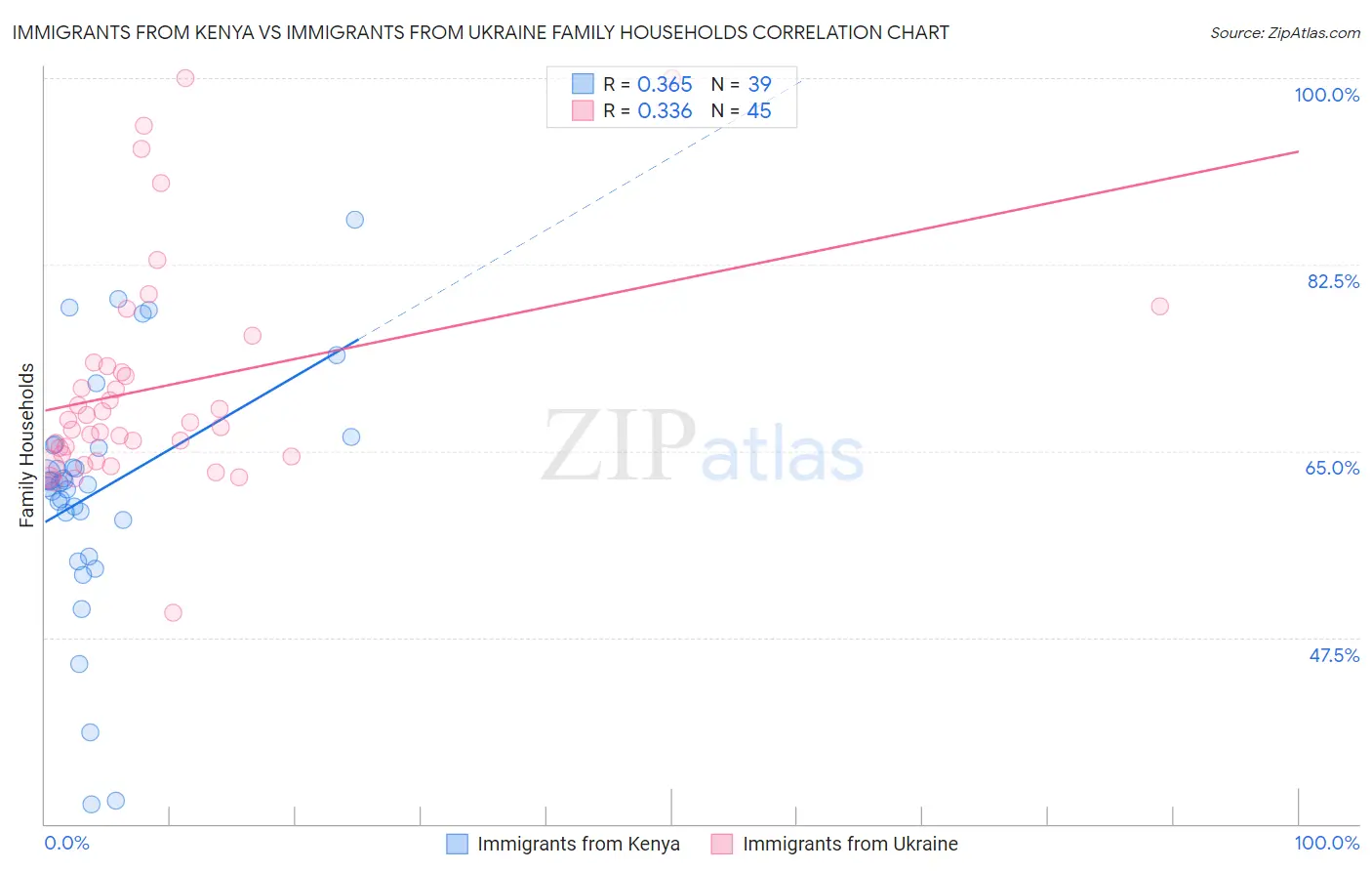 Immigrants from Kenya vs Immigrants from Ukraine Family Households