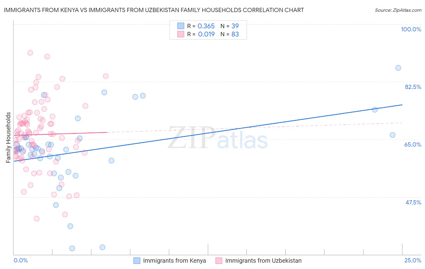 Immigrants from Kenya vs Immigrants from Uzbekistan Family Households