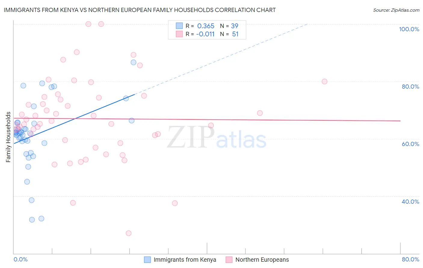 Immigrants from Kenya vs Northern European Family Households