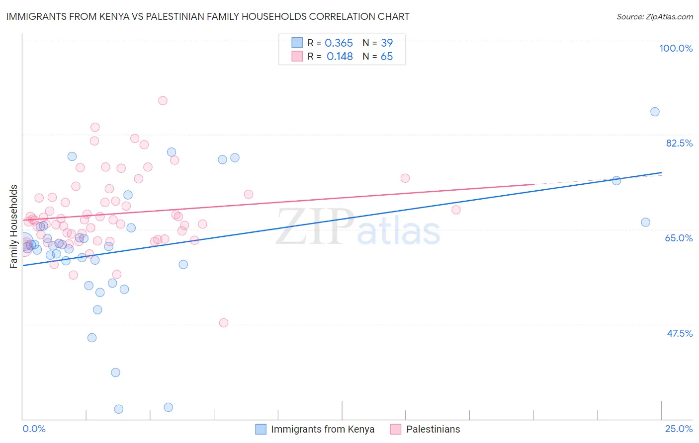 Immigrants from Kenya vs Palestinian Family Households