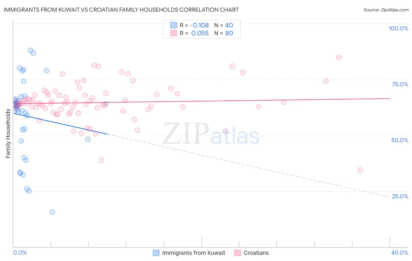 Immigrants from Kuwait vs Croatian Family Households