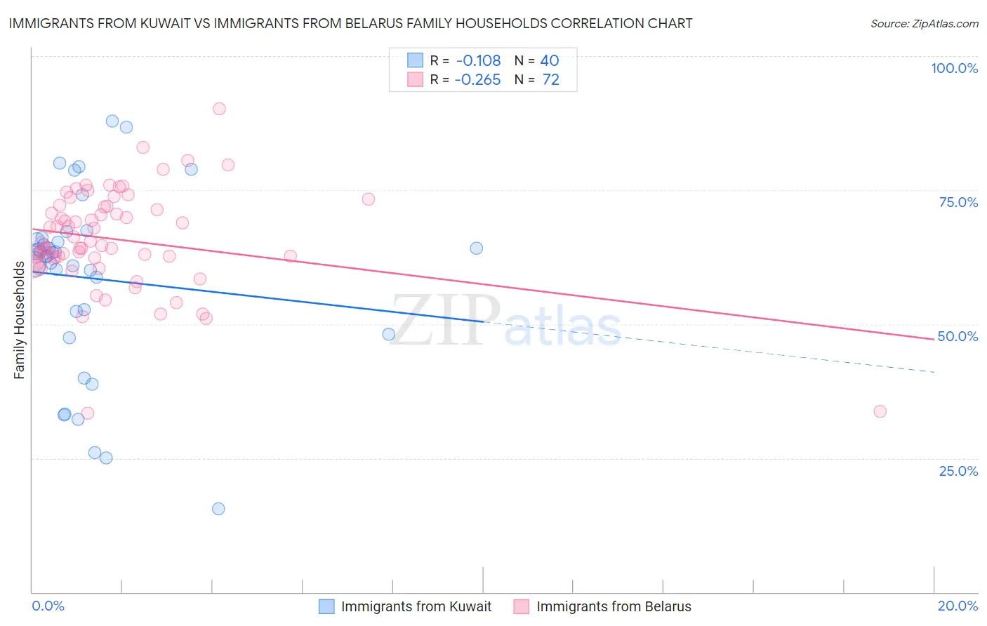 Immigrants from Kuwait vs Immigrants from Belarus Family Households