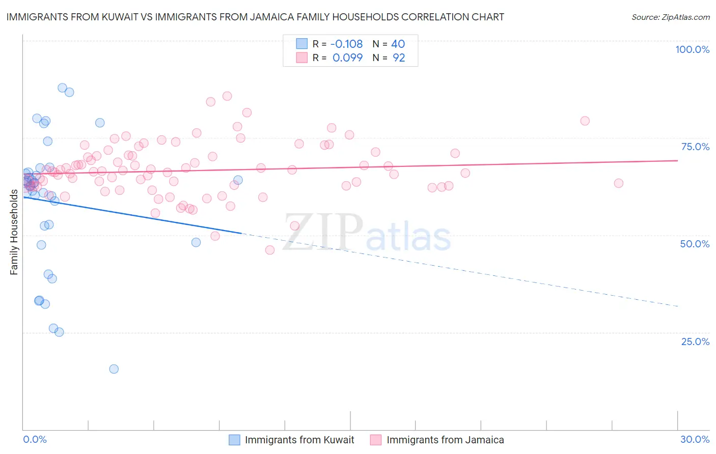 Immigrants from Kuwait vs Immigrants from Jamaica Family Households