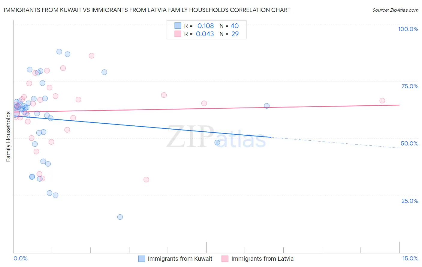 Immigrants from Kuwait vs Immigrants from Latvia Family Households