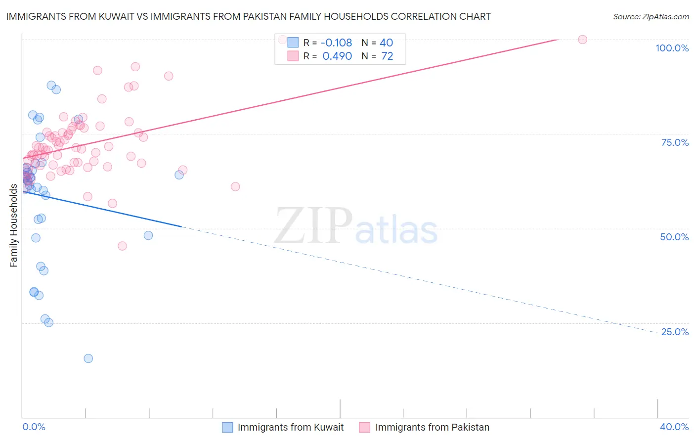 Immigrants from Kuwait vs Immigrants from Pakistan Family Households