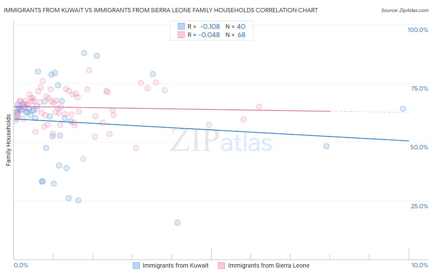 Immigrants from Kuwait vs Immigrants from Sierra Leone Family Households