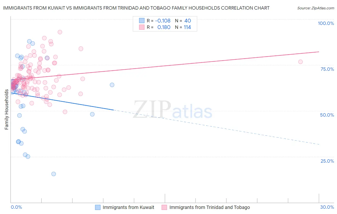 Immigrants from Kuwait vs Immigrants from Trinidad and Tobago Family Households