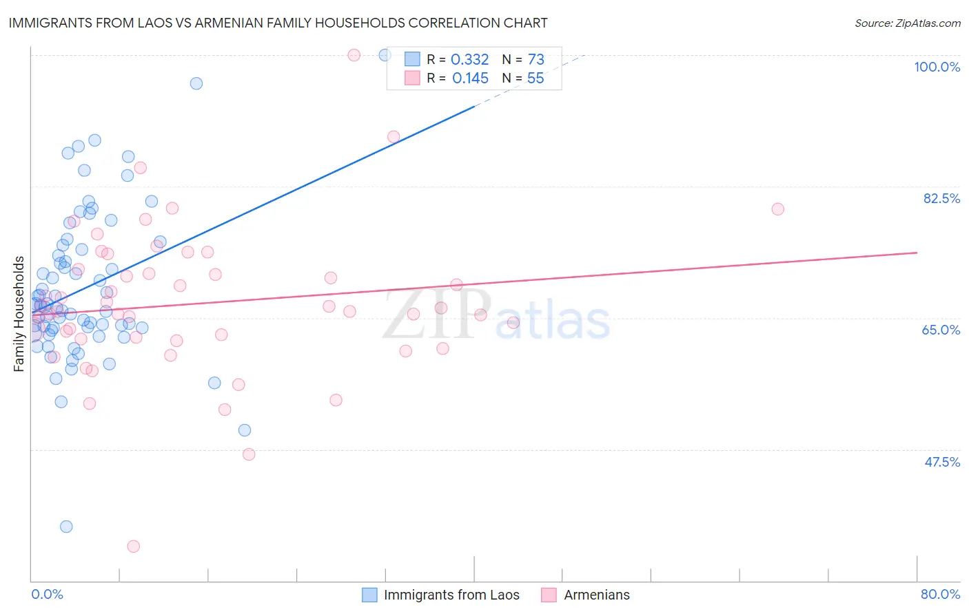 Immigrants from Laos vs Armenian Family Households