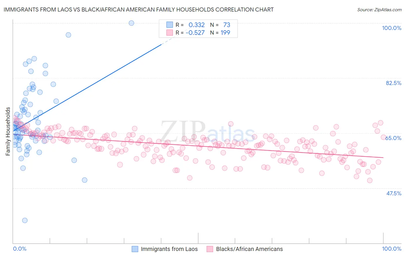 Immigrants from Laos vs Black/African American Family Households