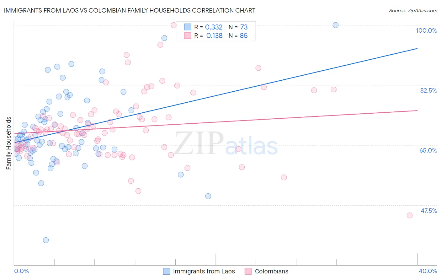 Immigrants from Laos vs Colombian Family Households