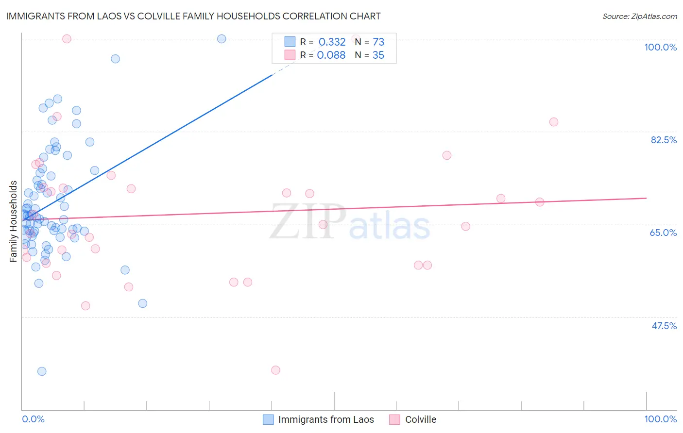 Immigrants from Laos vs Colville Family Households