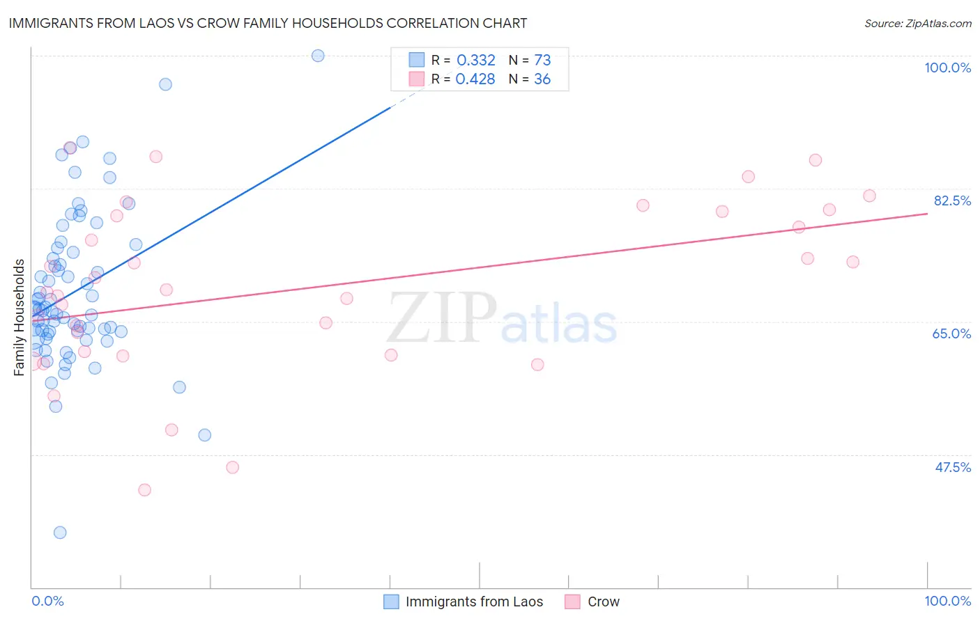 Immigrants from Laos vs Crow Family Households