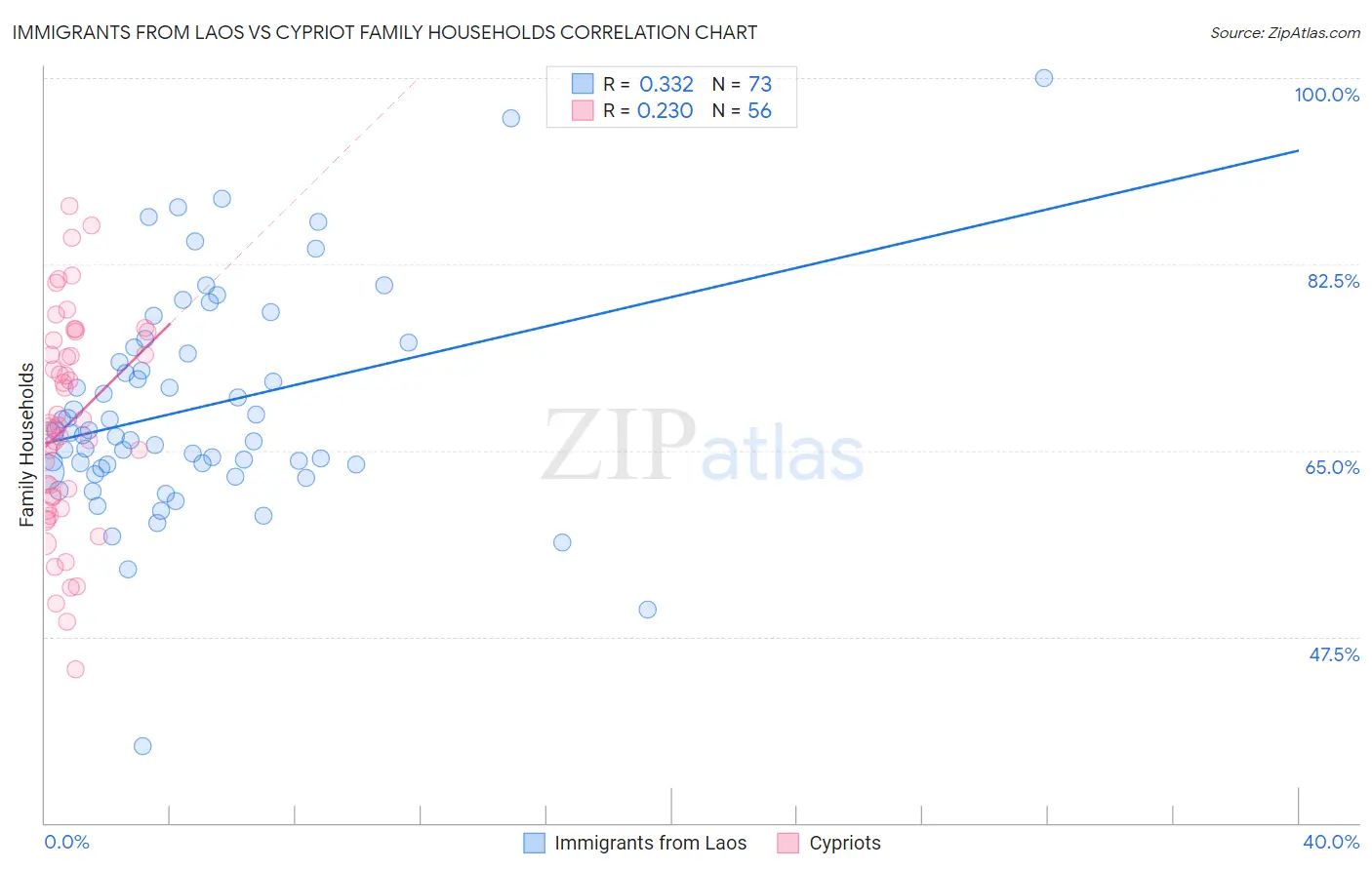 Immigrants from Laos vs Cypriot Family Households