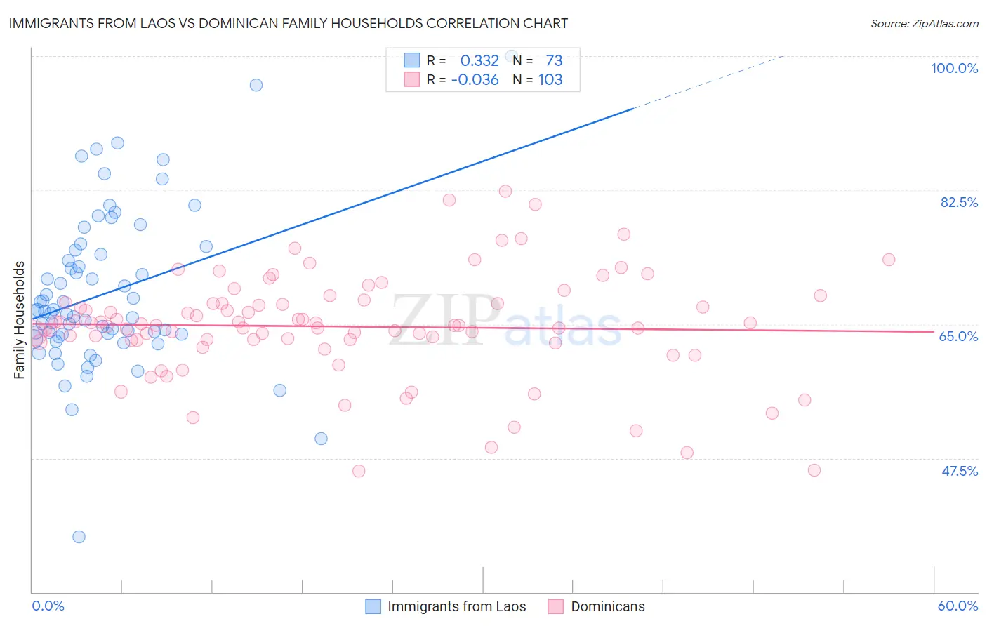 Immigrants from Laos vs Dominican Family Households