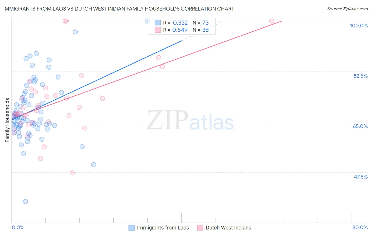 Immigrants from Laos vs Dutch West Indian Family Households