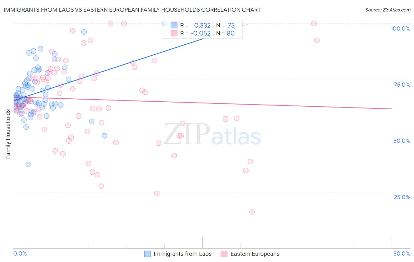 Immigrants from Laos vs Eastern European Family Households