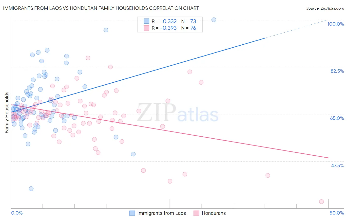 Immigrants from Laos vs Honduran Family Households