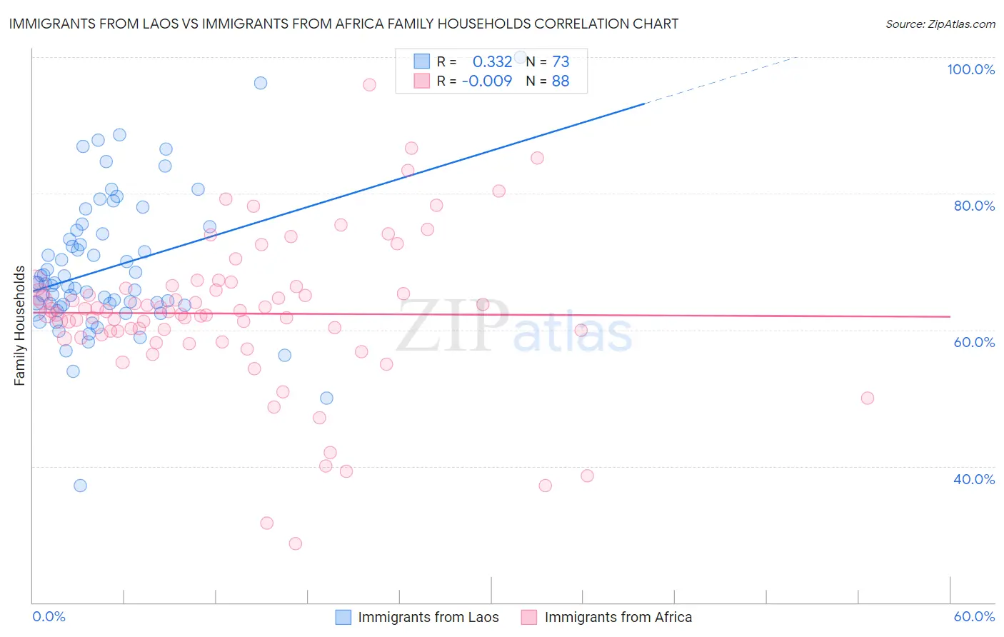 Immigrants from Laos vs Immigrants from Africa Family Households