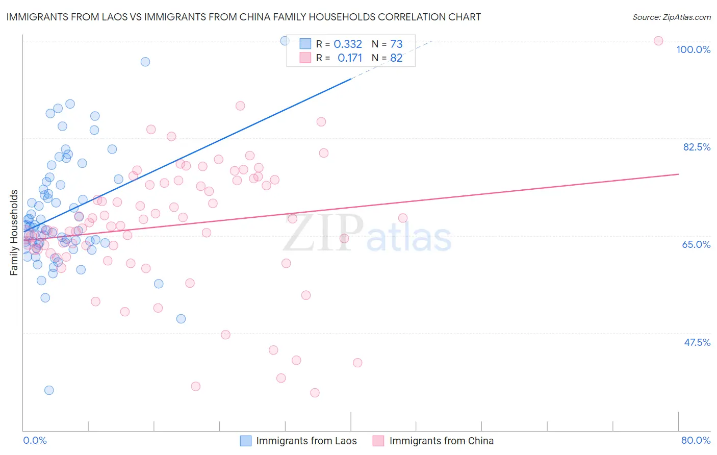 Immigrants from Laos vs Immigrants from China Family Households