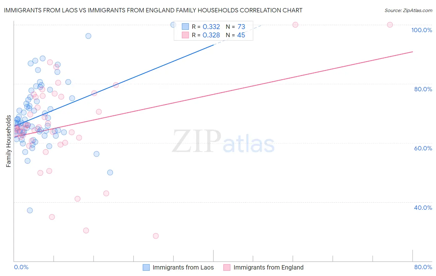 Immigrants from Laos vs Immigrants from England Family Households