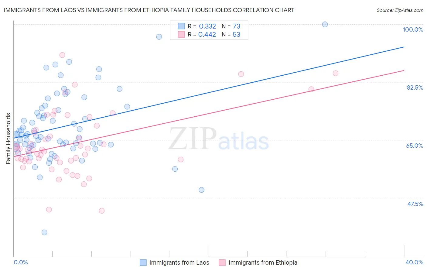 Immigrants from Laos vs Immigrants from Ethiopia Family Households