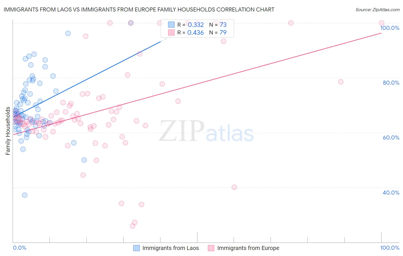 Immigrants from Laos vs Immigrants from Europe Family Households