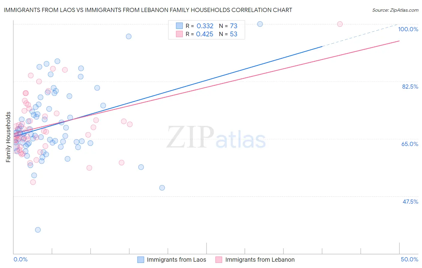 Immigrants from Laos vs Immigrants from Lebanon Family Households