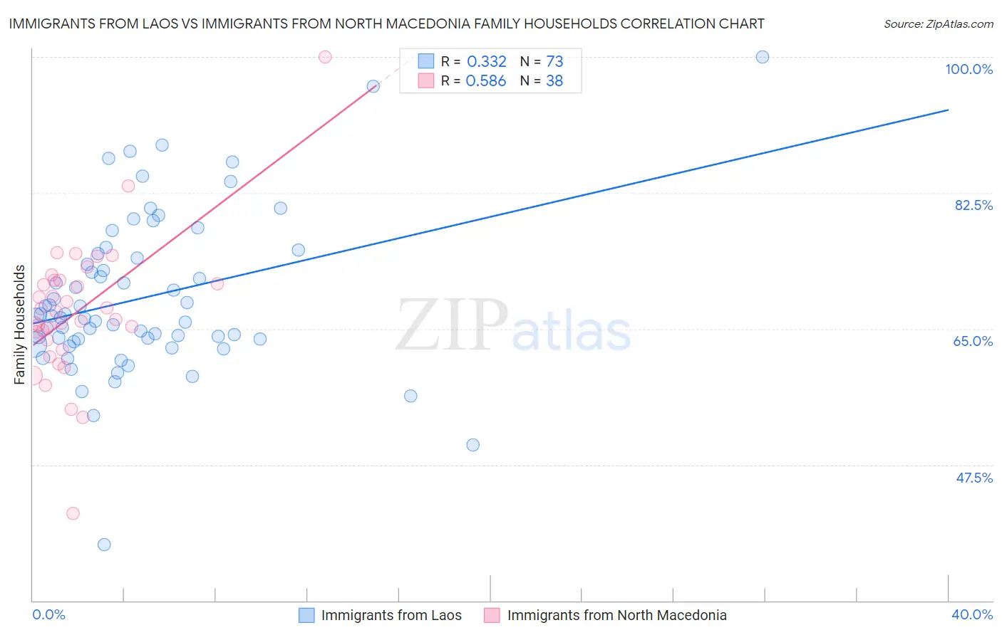 Immigrants from Laos vs Immigrants from North Macedonia Family Households